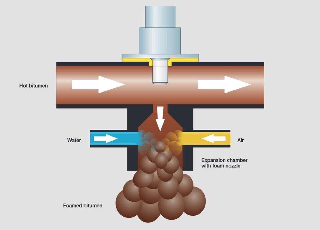 heated aggregate in the same way that a non-foamed hot binder would be. Foaming asphalt binder can be simply described as the addition small amounts of water and compressed air to the binder.