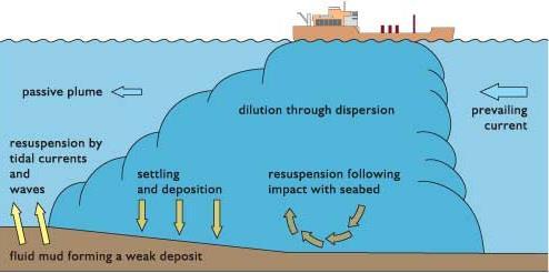 The potential for suspended sediment at the disposal area is shown in Figure 9-6 on the following page as part of an overall process.