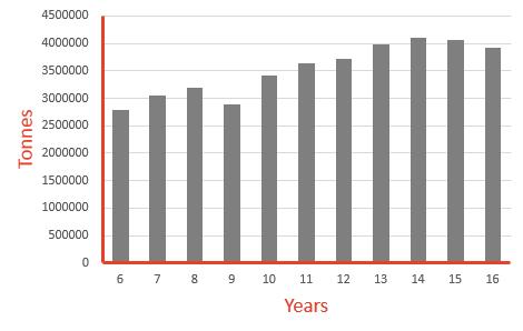 Figure 2-1: Growth in Overall Tonnage Figure 2-2: Growth in Container TEU Estimated