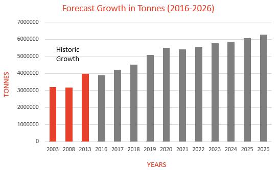 Figure 2-3: Forecast Growth in Overall Tonnage, 10 Years (2016-2026) Figure 2-4: Forecast Growth in TEU, 10 Years (2016-2026) Trade growth through Napier is linked to a number of key sectors (pip