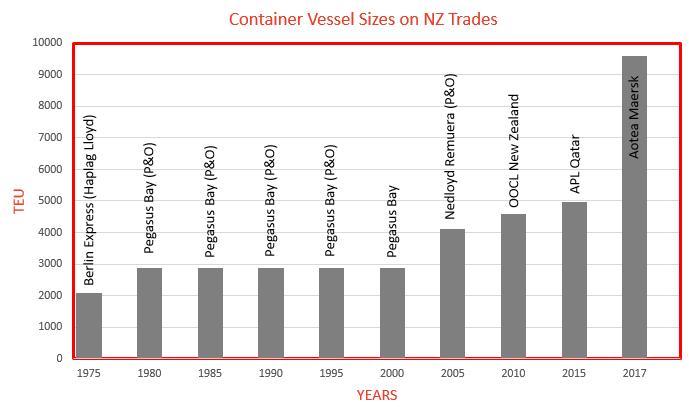 At April 2016, the global order book (new container vessel deliveries) 2016-2019 22 recorded 471 new vessels to be delivered. Of these, 239 or 50.74% are larger than 5100 TEU.