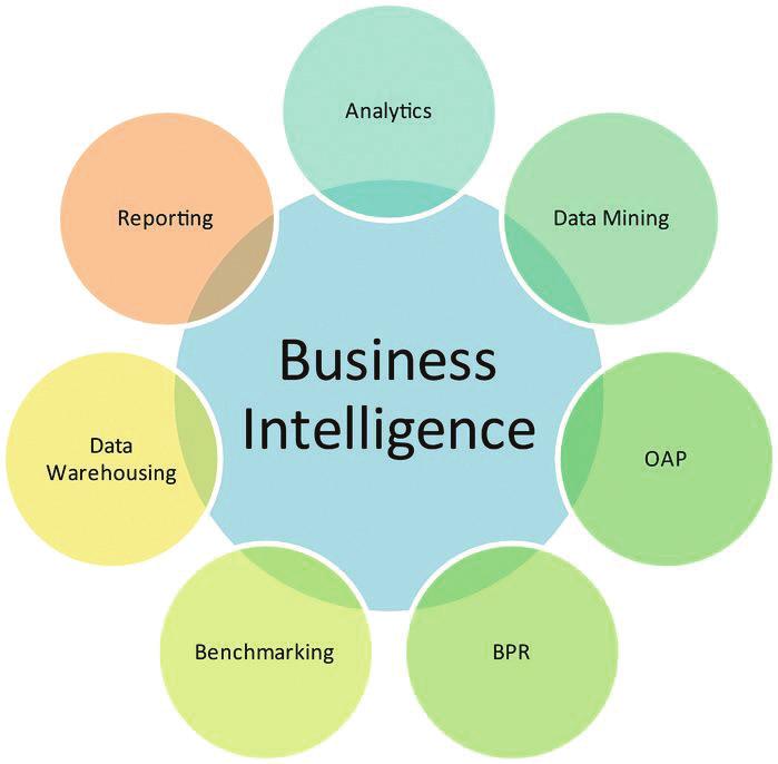 First time Deployment Fine tuning Existing Tools Designing and Implementing EDW The right BI Solution Business Intelligence Keep Pace with Growing Demands Running Systems Reliably Deliver New