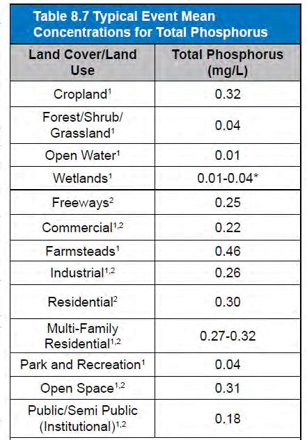 The Simple Method: Total Phosphorus EMCs TP Typical EMCs often vary by land