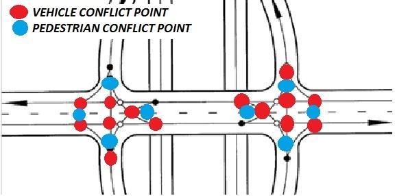 The figures (# and #) show the major conflict points that occur on a DDI and on a traditional diamond interchange.