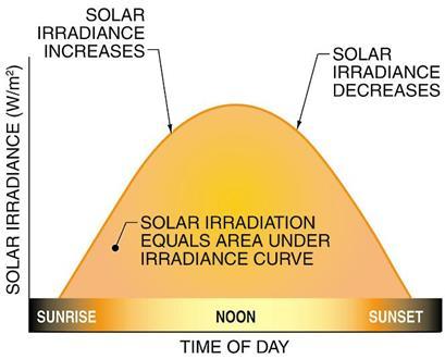 B. Basic terminology Solar