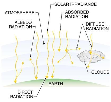 B. Basic terminology Solar Radiation Atmospheric Effects Solar radiation is absorbed, scattered and reflected by components of the atmosphere The amount of radiation reaching the earth is less than