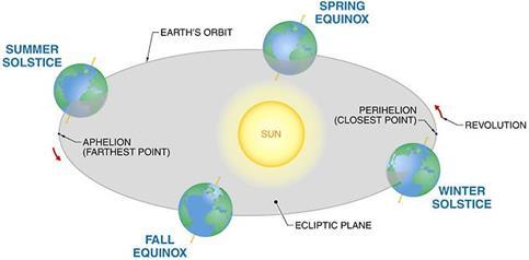 B. Basic terminology Solar Radiation Major motions of Earth affect the apparent path of the sun across the sky: 1. Yearly revolution around the sun 2.