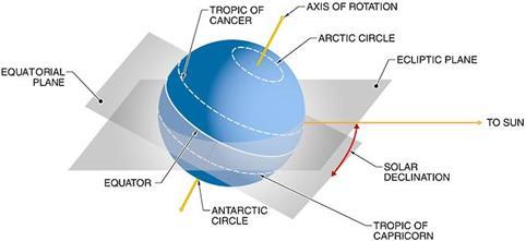 B. Basic terminology Solar Declination is the angle between the equatorial plane and the ecliptic plane The