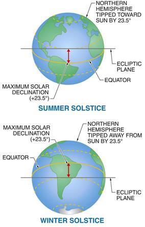 B. Basic terminology Summer Solstice is at maximum solar declination (+23.5º) and occurs around June 21st Sun is at Zenith at solar noon at locations 23.