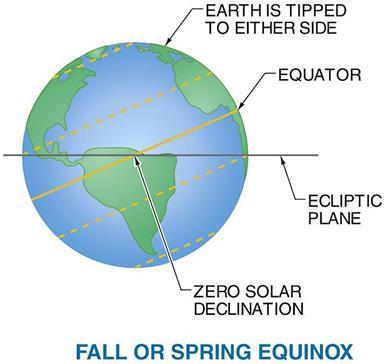 B. Basic terminology Equinoxes occur when the solar declination is zero.