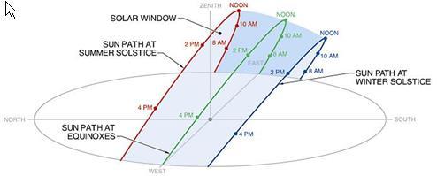 B. Basic terminology Solar Window is the area of sky between sun paths at