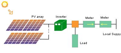 C. Types of PV Systems Types of PV
