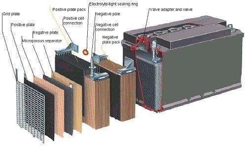 D. Energy Generation and Storage Batteries consist of