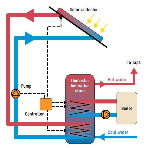 A. Types of solar