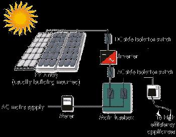 A. Types of solar energy