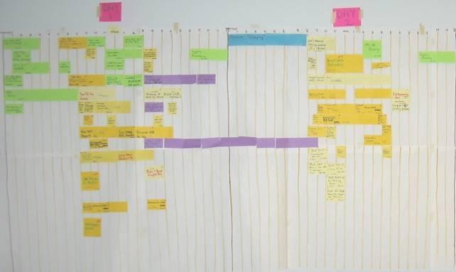Time-bound Process Map Each day is represented by pink post it Each hour is represented by vertical line Duration