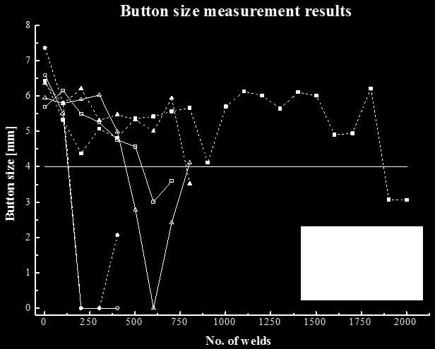 Button size result Analysis of electrode life Dynamic resistance Generally, the dynamic resistance curve gives information and