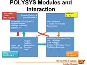 Agricultural Resources Calibrated OBP version of POLYSY