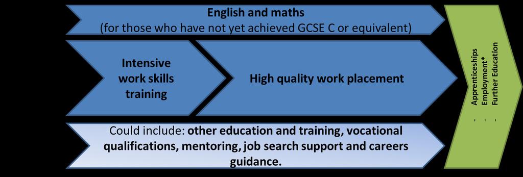 English and maths for young people who have not achieved a GCSE Grade C or equivalent 10. 23. For 16-19 year olds, this would place Traineeships firmly within our new Study Programmes 11.