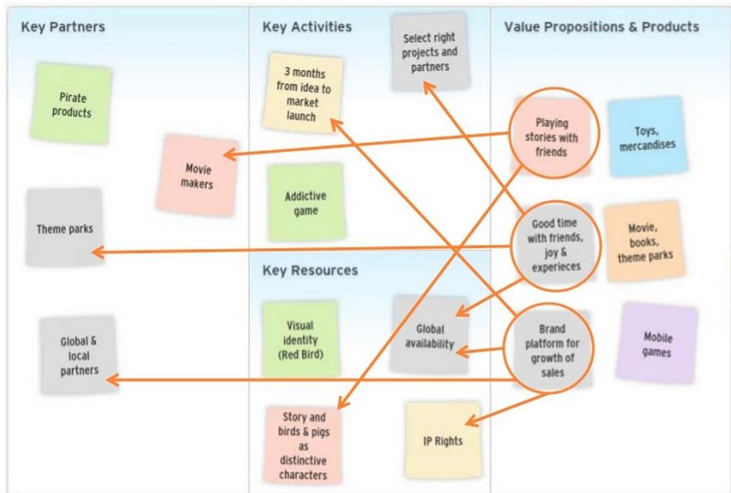3. Business model canvas: Rovio Key