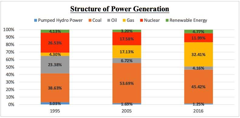 34% to 9.10% of total installed capacity and from 4.13% to 4.77% of total power generation.