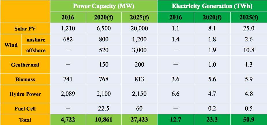 Renewable Energy Development in Taiwan n Renewable energy target in Taiwan by 2025 20% electricity generation from
