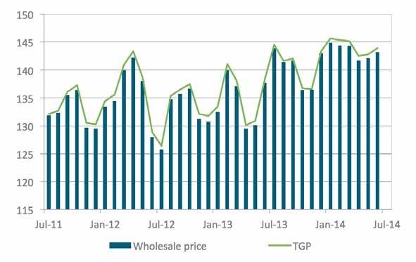 WHOLESALE FUEL PRICES Australian wholesale fuel prices are closely linked to international prices through Import Parity Pricing (IPP).