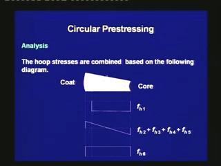 (Refer Slide Time 26:46) The hoop stresses are combined based on the following diagram. First, we have the effect of the circumferential prestressing, which causes stress inside the core only.