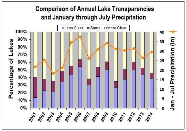 *2015 Weather Influences: Weather conditions prior to, and during the annual lake monitoring period can strongly influence the indicators used to assess lake water quality, and often account for a