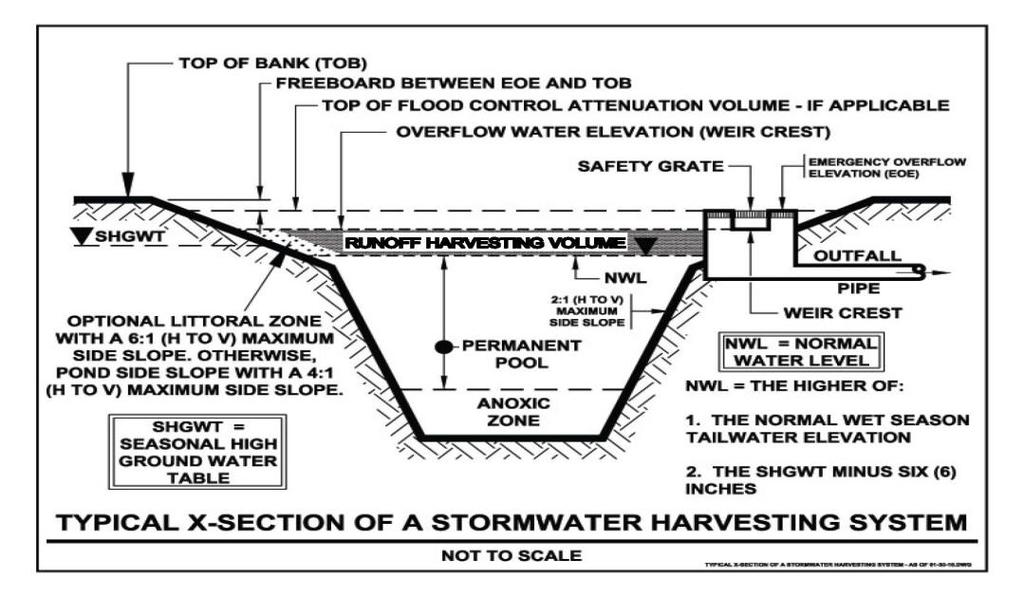 STORMWATER HARVESTING DESIGN CONSIDERATIONS Design with REV curves Determine EIA = C*A to get storage volume