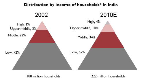 General Demographic Trends Increasing Middle Class Addition to the