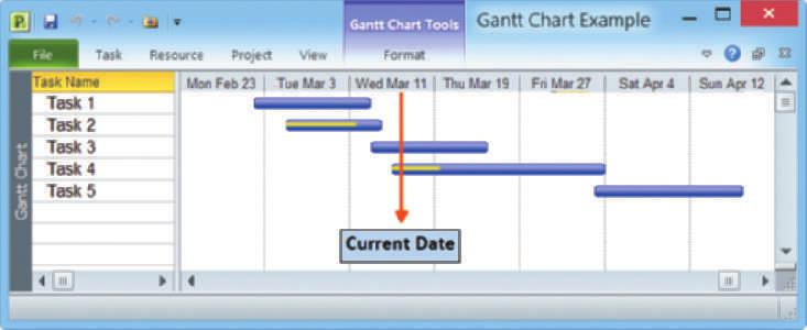 Phase 1 Systems Planning 3.3 Creating a Work Breakdown Structure 73 3.3.1 Gantt Charts Henry L. Gantt, a mechanical engineer and management consultant, developed Gantt charts almost 100 years ago.