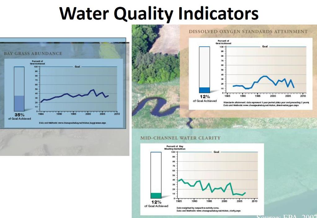 Chesapeake Bay Program Modeling (Predicting) the Impact of the Food (Poultry) Industry EPA is using data from the late 1980 s and early 1990 s to estimate Nitrogen and Phosphorous