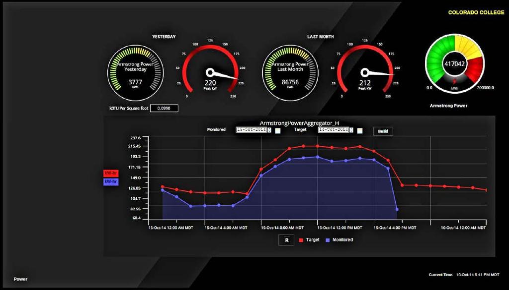 27 CC 2014 Energy Report Real-Time Energy Dashboards Project Status: Construction Project Description: This project is to create dashboards internal to our building automation system.