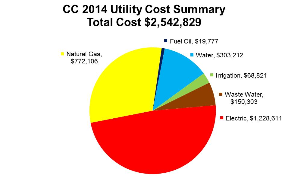 Utilities Overview For the 2014 academic year, Colorado College s main campus energy related characteristics were: o o o Approximately 2,064,590 square feet (SF) of space Approximately 95 acres of
