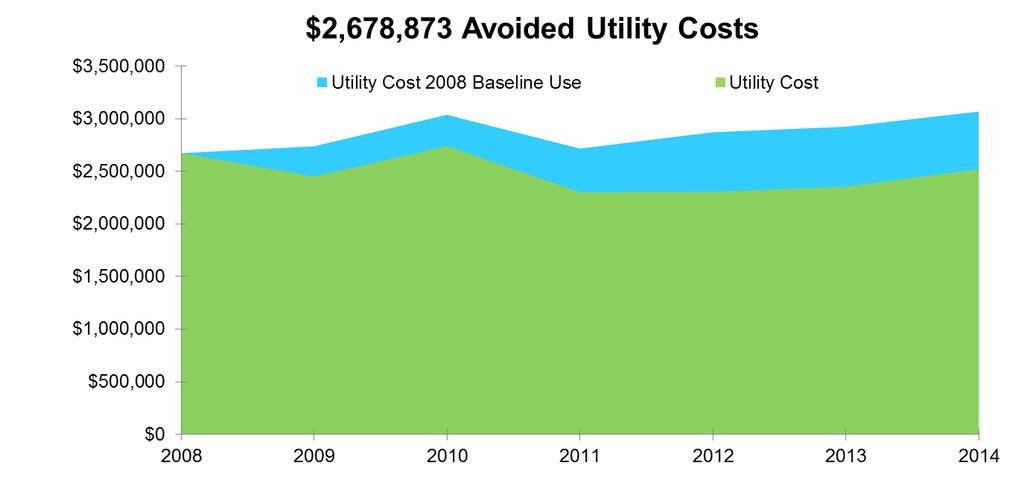 Avoided Cost The cumulative campus utility cost avoidance compared to the campus baseline of 2008 is estimated at nearly $2.7M. The avoided cost for the 2014 academic year is estimated at $546K.