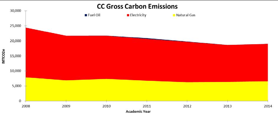 Our Carbon Footprint Colorado College s commitment to become carbon neutral stems from the College s signing of the Presidents Climate Commitment in early 2009.