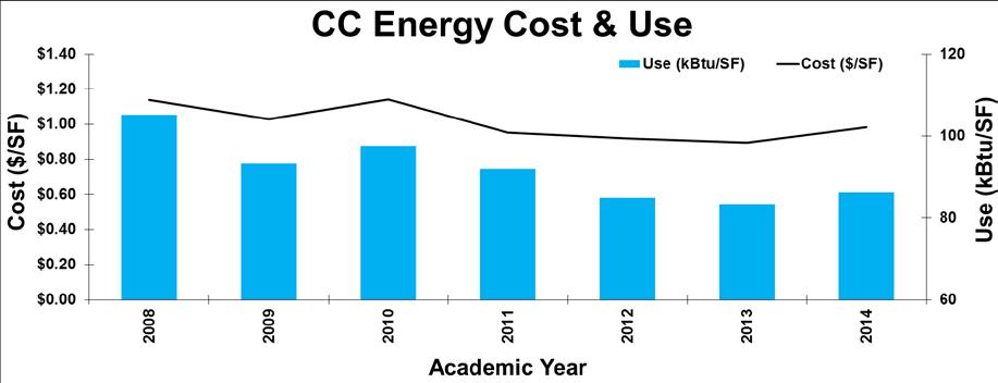 Benchmarking Colorado College has been tracking overall campus energy and cost intensity since 2008.