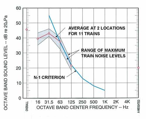 locations also at non-isolated areas of the building outside the hall to positively identify high level structure-borne vibration and noise events.