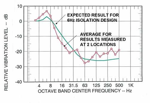 Figure 8 also includes the ambient noise measured in the hall and the N-1 criterion curve.