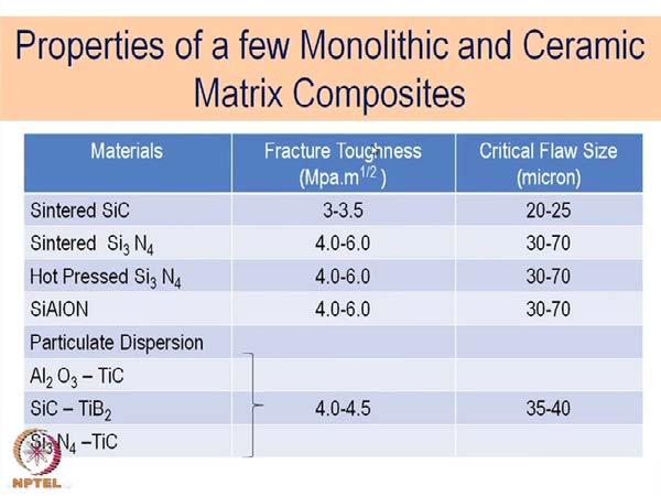 (Refer Slide Time: 22:55) While we have discussed earlier, some of the typical properties of structural ceramics materials while we are discussing mechanical properties.