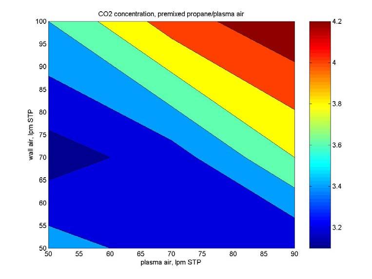 CO 2 as a function of