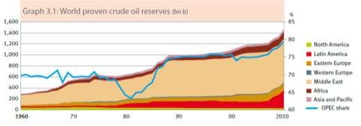 3 trillion barrels of proven oil reserve left in the world,