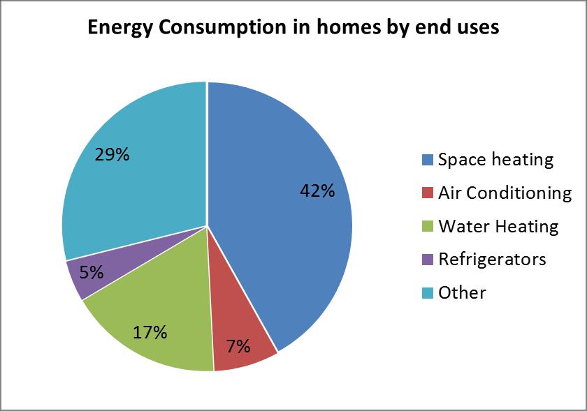 U.S. Energy Usage Water heating consumes more energy in a home than any other appliance next to