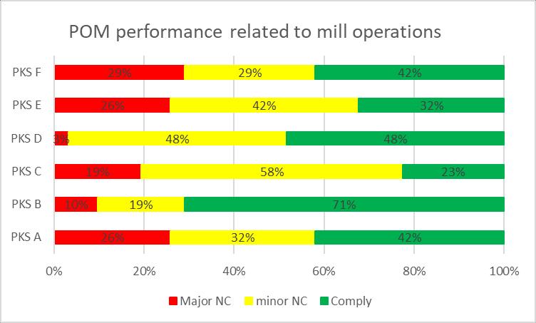 1. Mill performance related to palm oil mill operations by exempting indicators in principle 2 