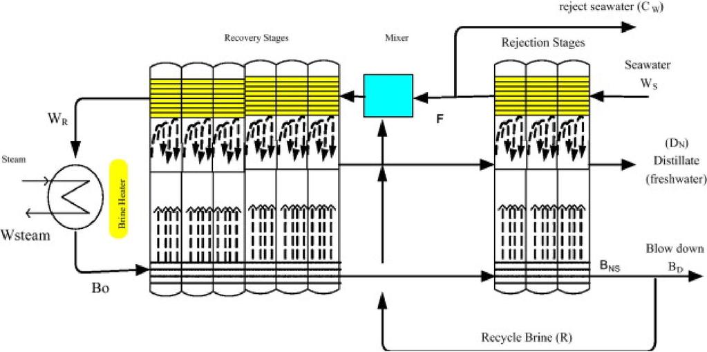 Figure 2.MSF process flow diagram Figure3.MED process flow diagram 2.2. Membrane desalination As depicted in Fig.