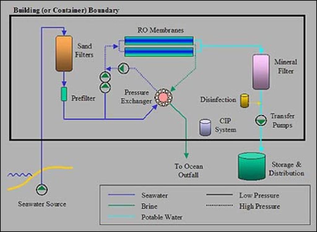 Figure 1.RO process flow diagram RO has gotten more and more extensive application in the desalination process of water treatment.