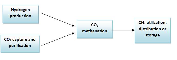 CO2 can be generated from the combustion of coal or biomass. The CO 2 based methanation interest is increasing mainly in countries with large coal resources, as U.S.