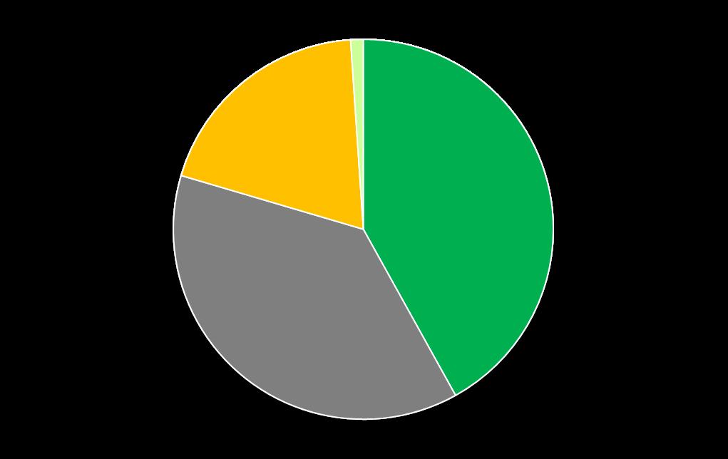 Results Profile of Federal LEED