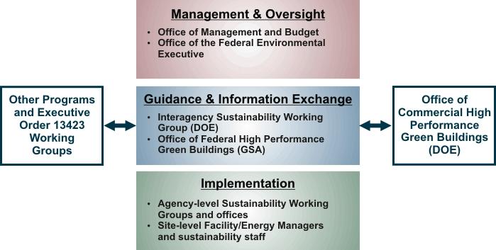 Federal Organization Mandates & Guidance